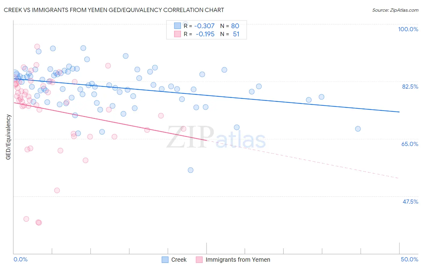 Creek vs Immigrants from Yemen GED/Equivalency