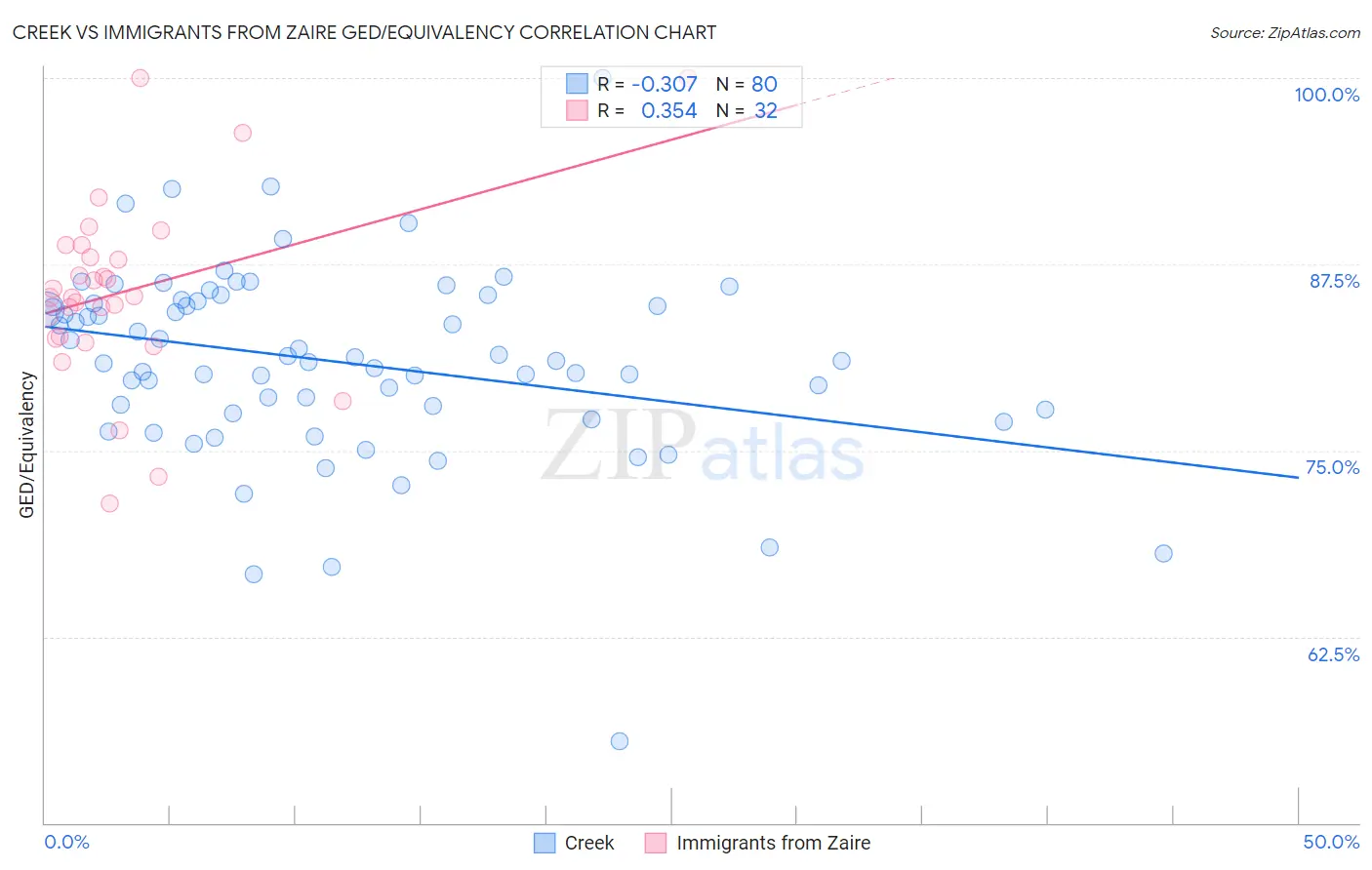 Creek vs Immigrants from Zaire GED/Equivalency