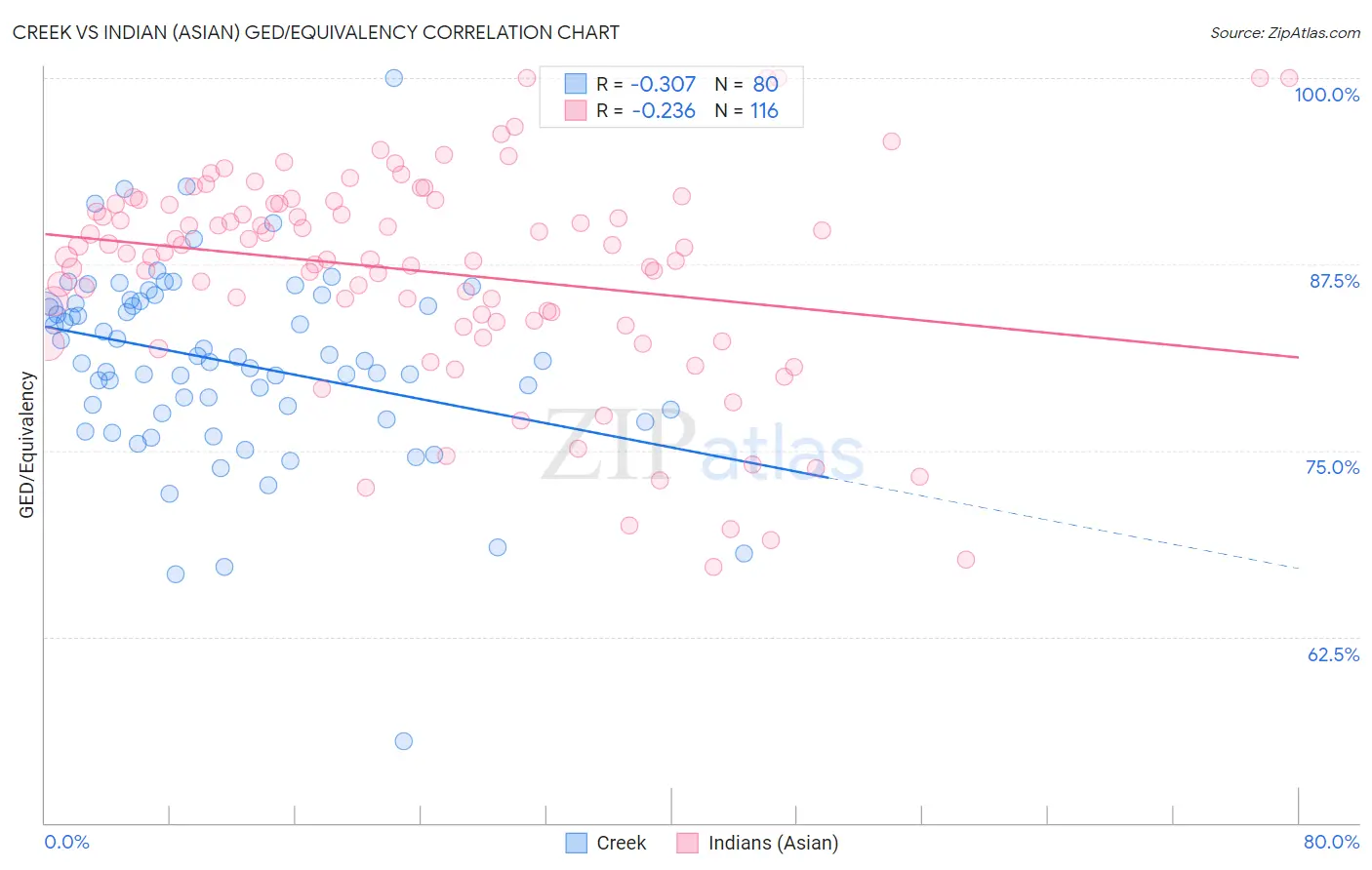 Creek vs Indian (Asian) GED/Equivalency
