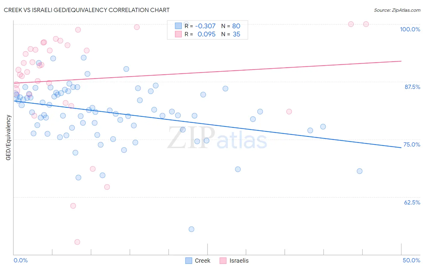 Creek vs Israeli GED/Equivalency