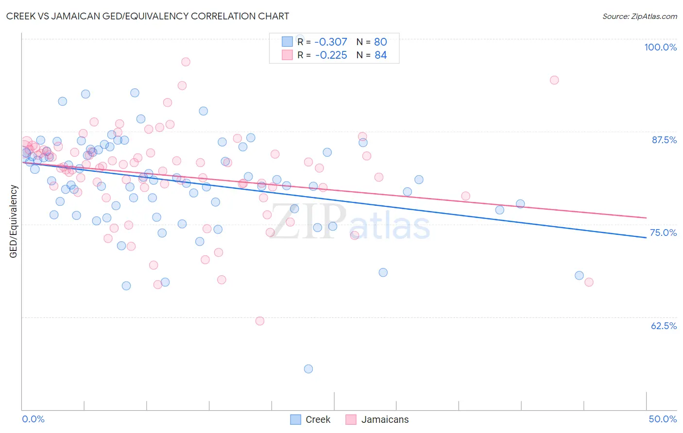 Creek vs Jamaican GED/Equivalency