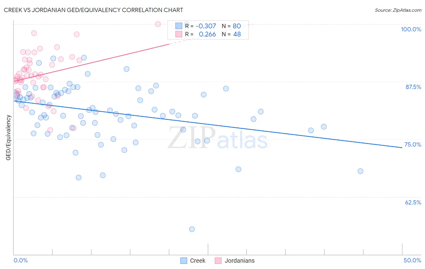 Creek vs Jordanian GED/Equivalency