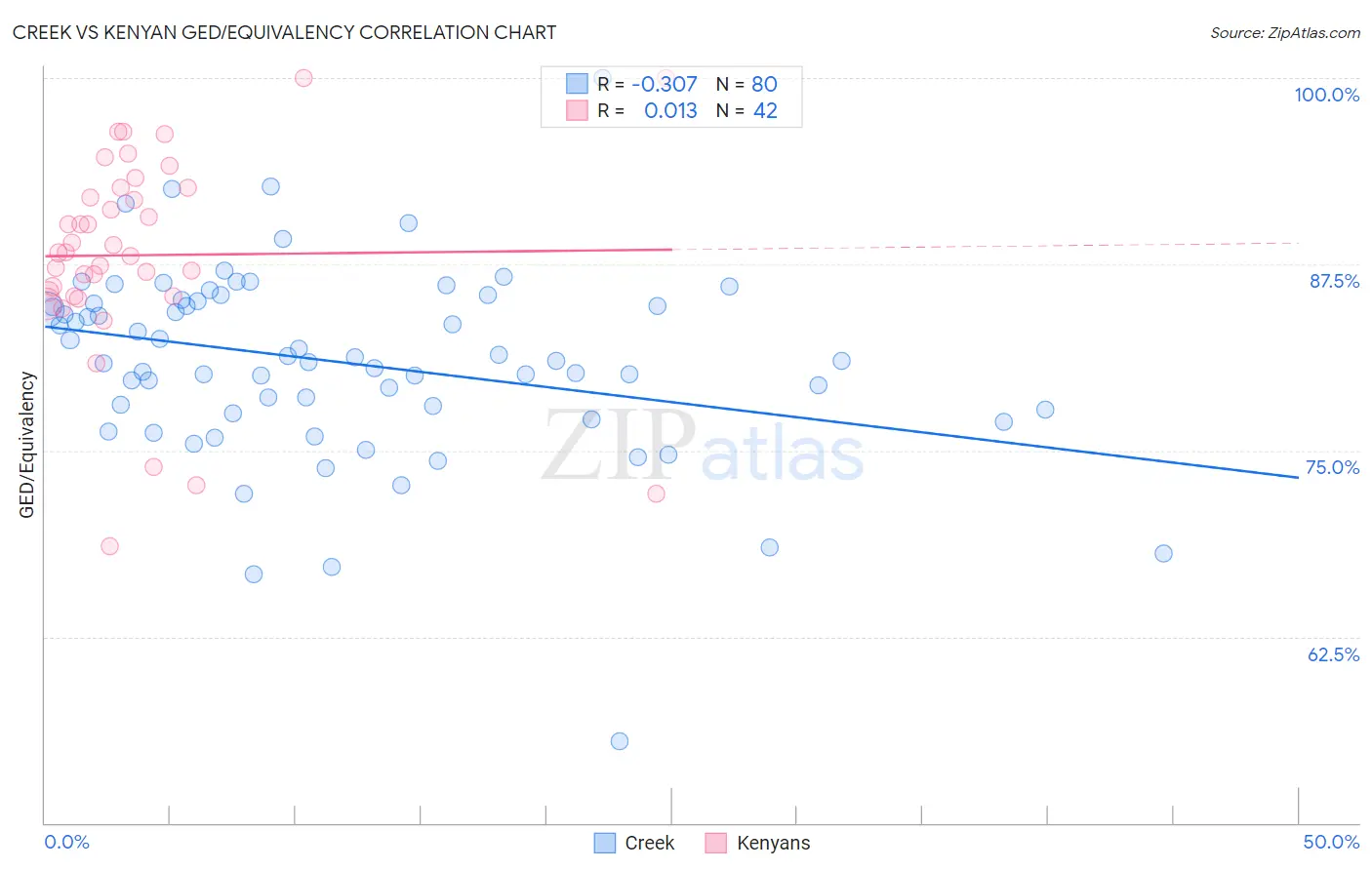 Creek vs Kenyan GED/Equivalency