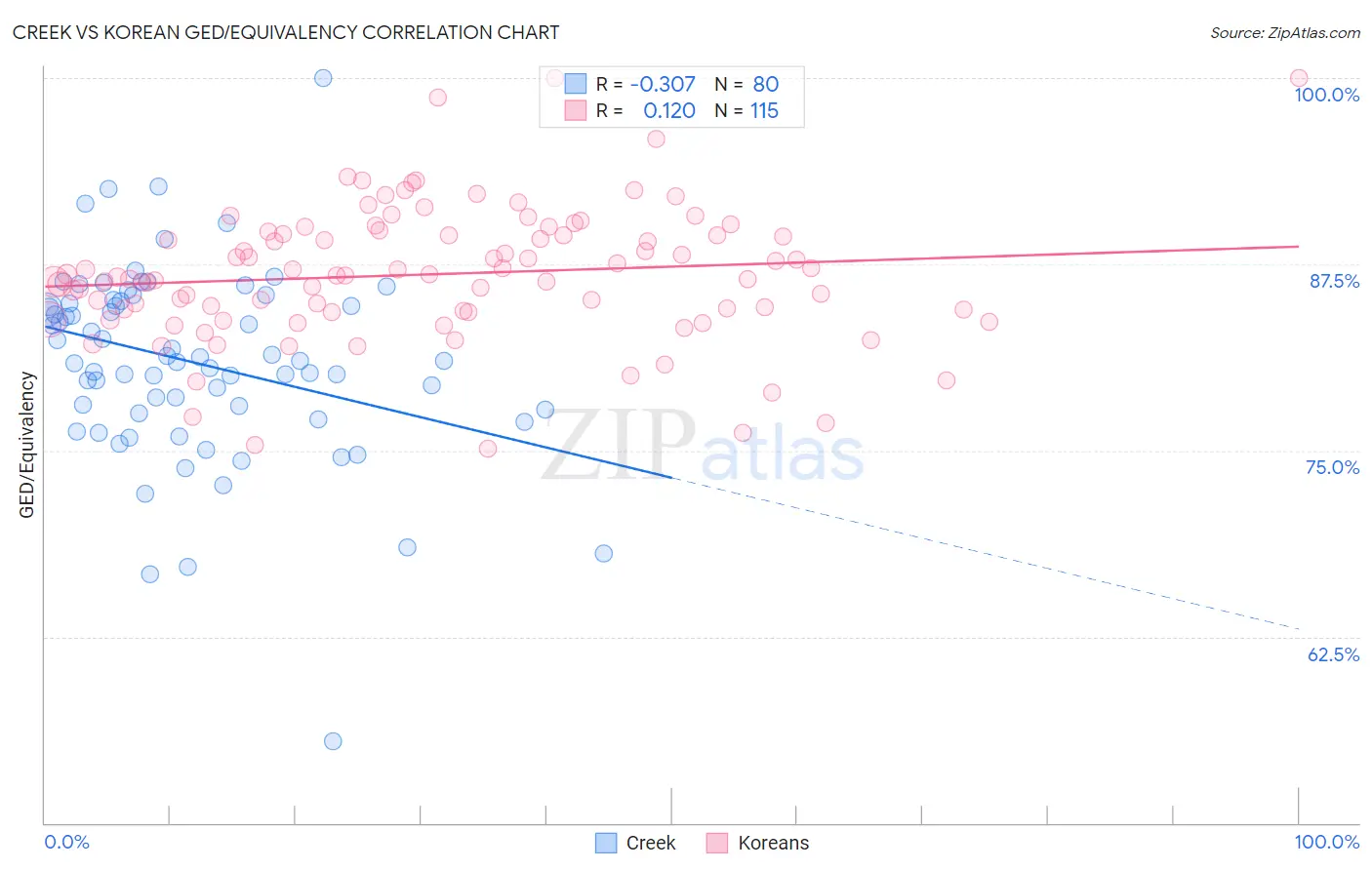 Creek vs Korean GED/Equivalency
