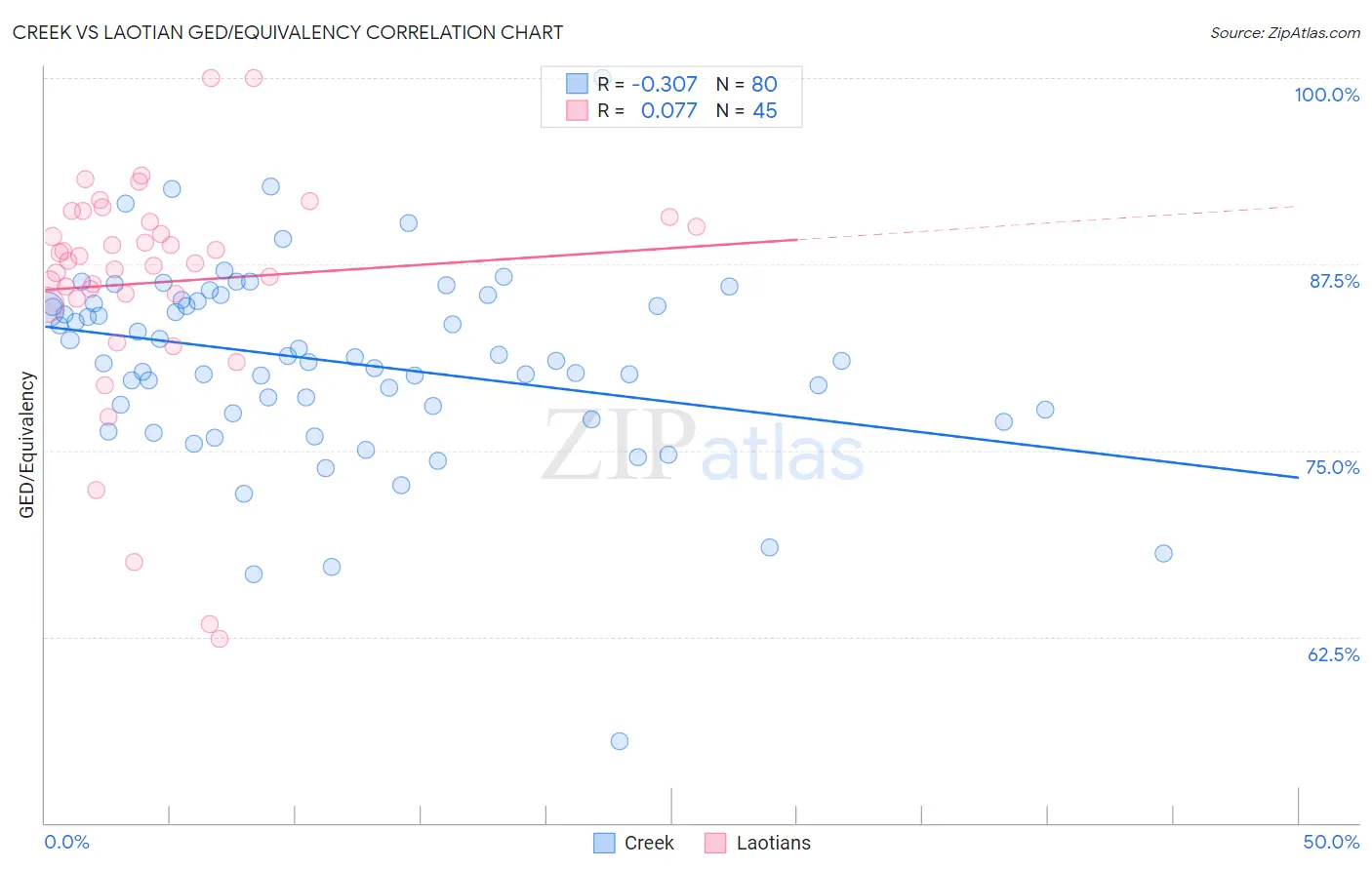 Creek vs Laotian GED/Equivalency