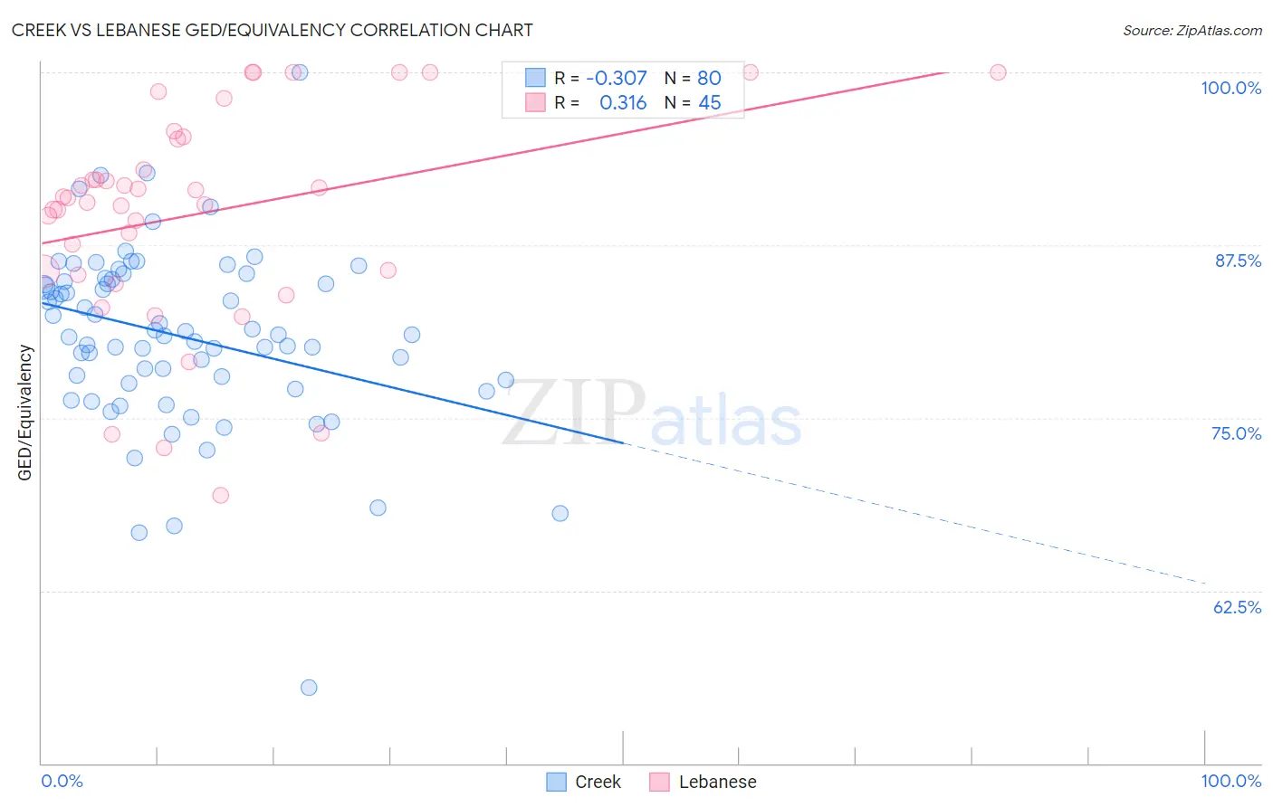 Creek vs Lebanese GED/Equivalency