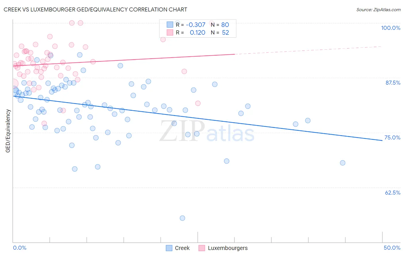 Creek vs Luxembourger GED/Equivalency