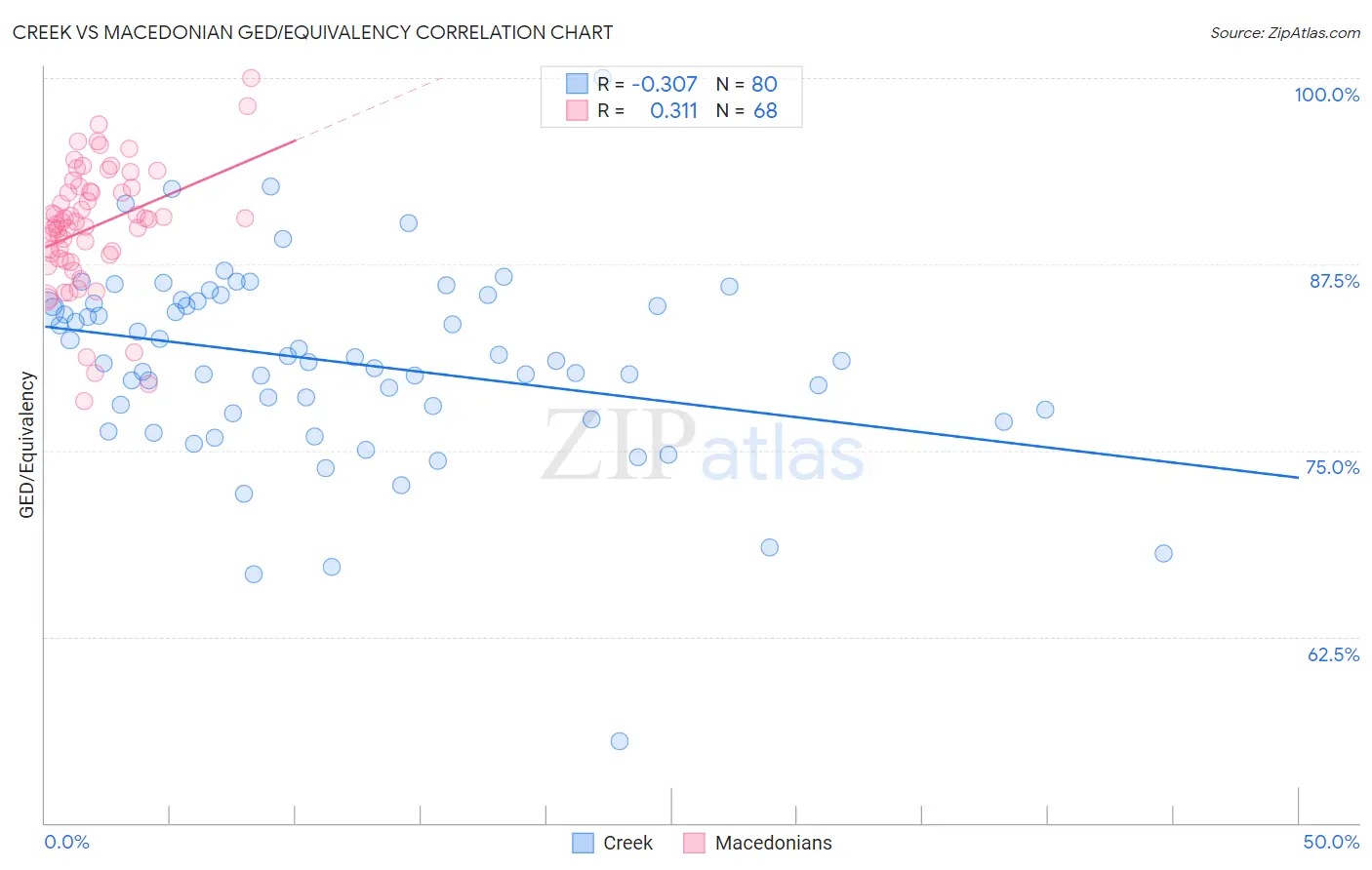 Creek vs Macedonian GED/Equivalency