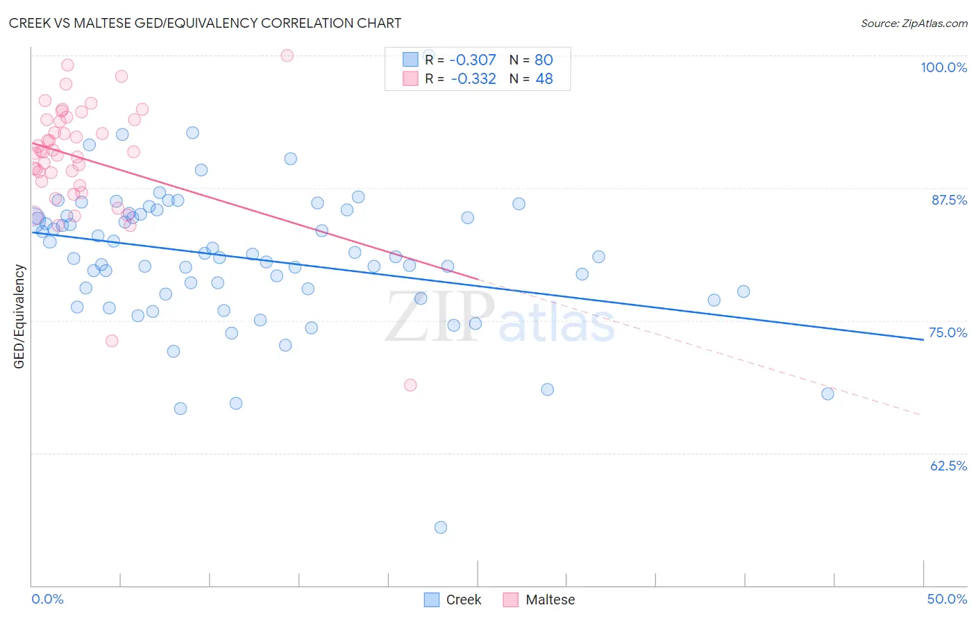 Creek vs Maltese GED/Equivalency