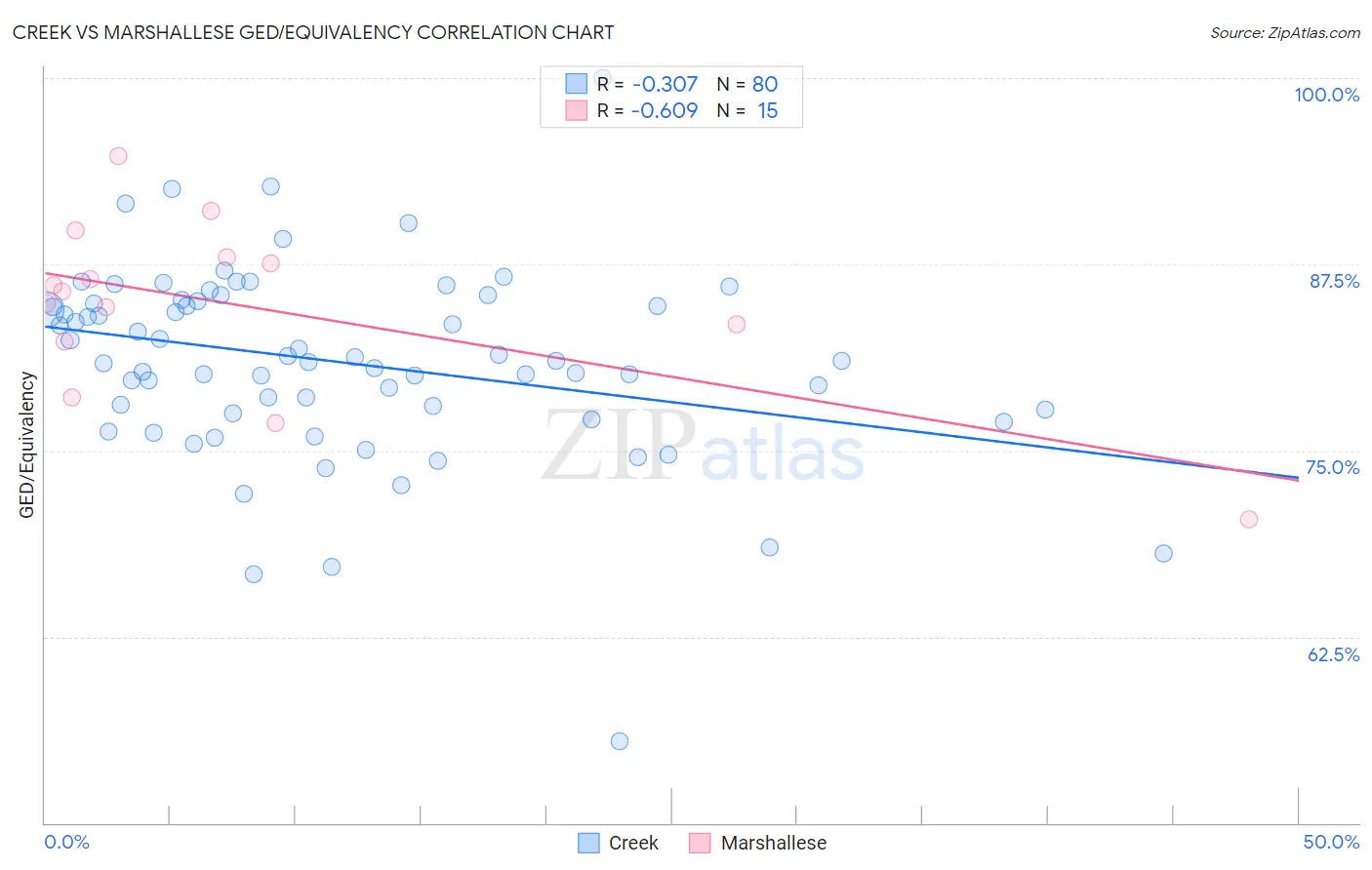 Creek vs Marshallese GED/Equivalency