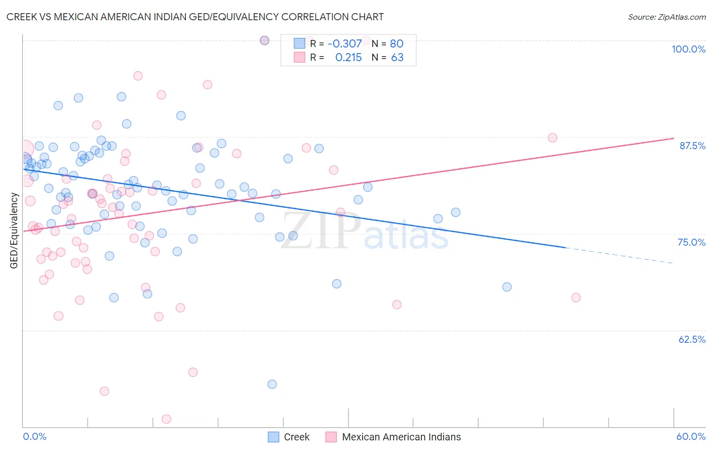 Creek vs Mexican American Indian GED/Equivalency