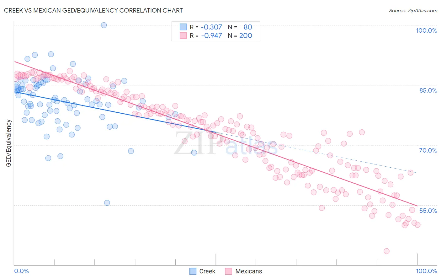 Creek vs Mexican GED/Equivalency