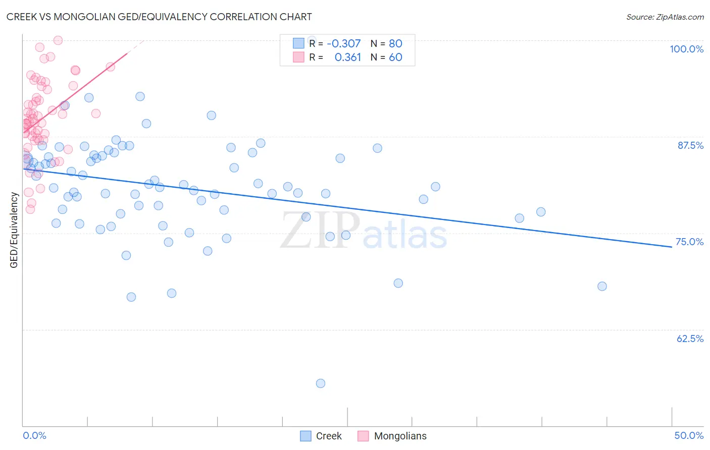 Creek vs Mongolian GED/Equivalency