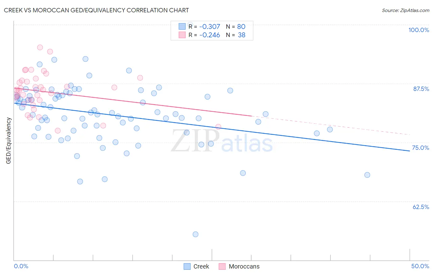 Creek vs Moroccan GED/Equivalency