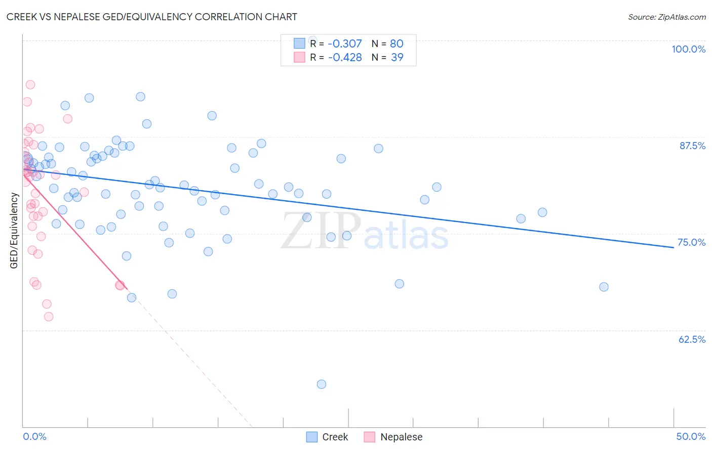 Creek vs Nepalese GED/Equivalency