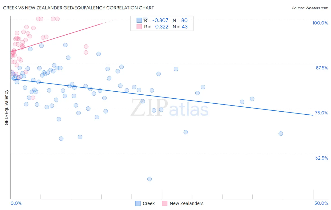 Creek vs New Zealander GED/Equivalency