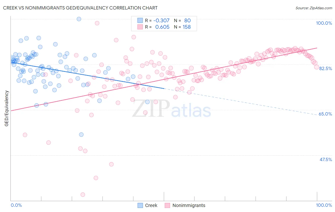 Creek vs Nonimmigrants GED/Equivalency