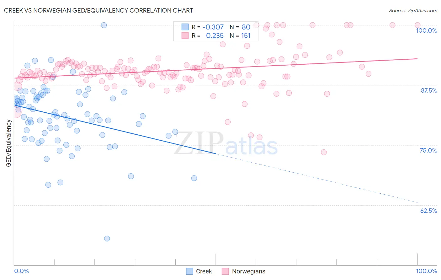 Creek vs Norwegian GED/Equivalency