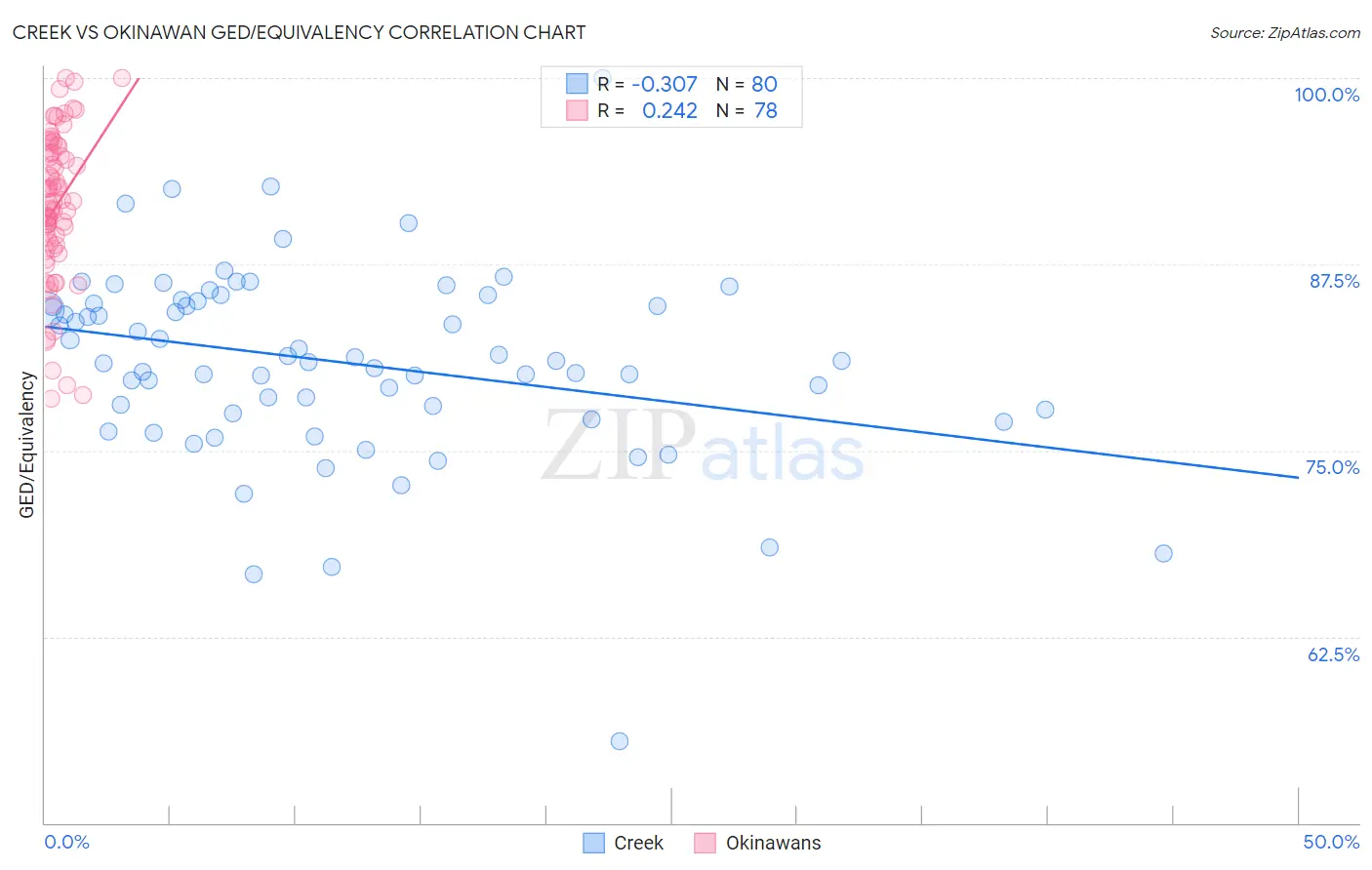 Creek vs Okinawan GED/Equivalency