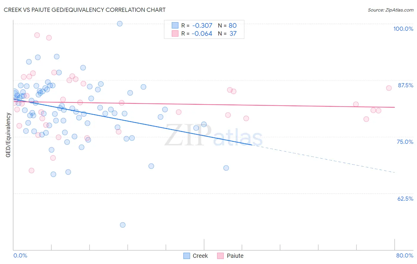 Creek vs Paiute GED/Equivalency