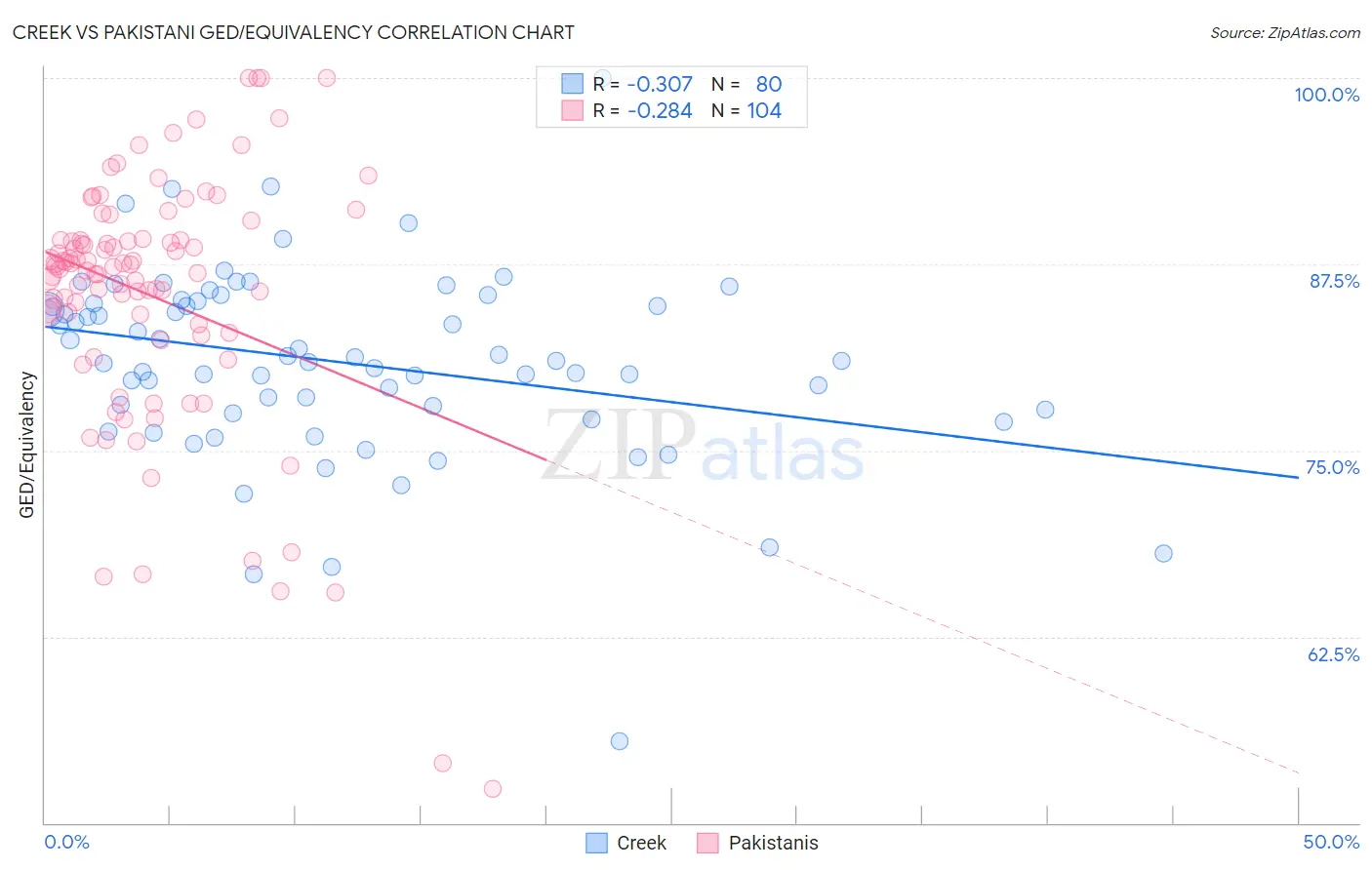 Creek vs Pakistani GED/Equivalency