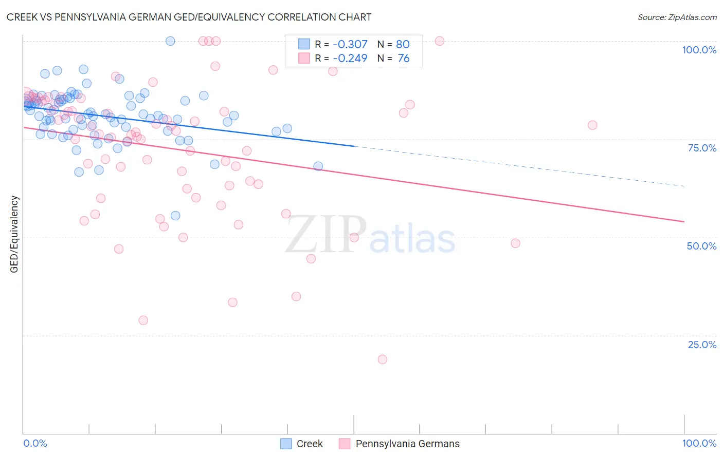 Creek vs Pennsylvania German GED/Equivalency