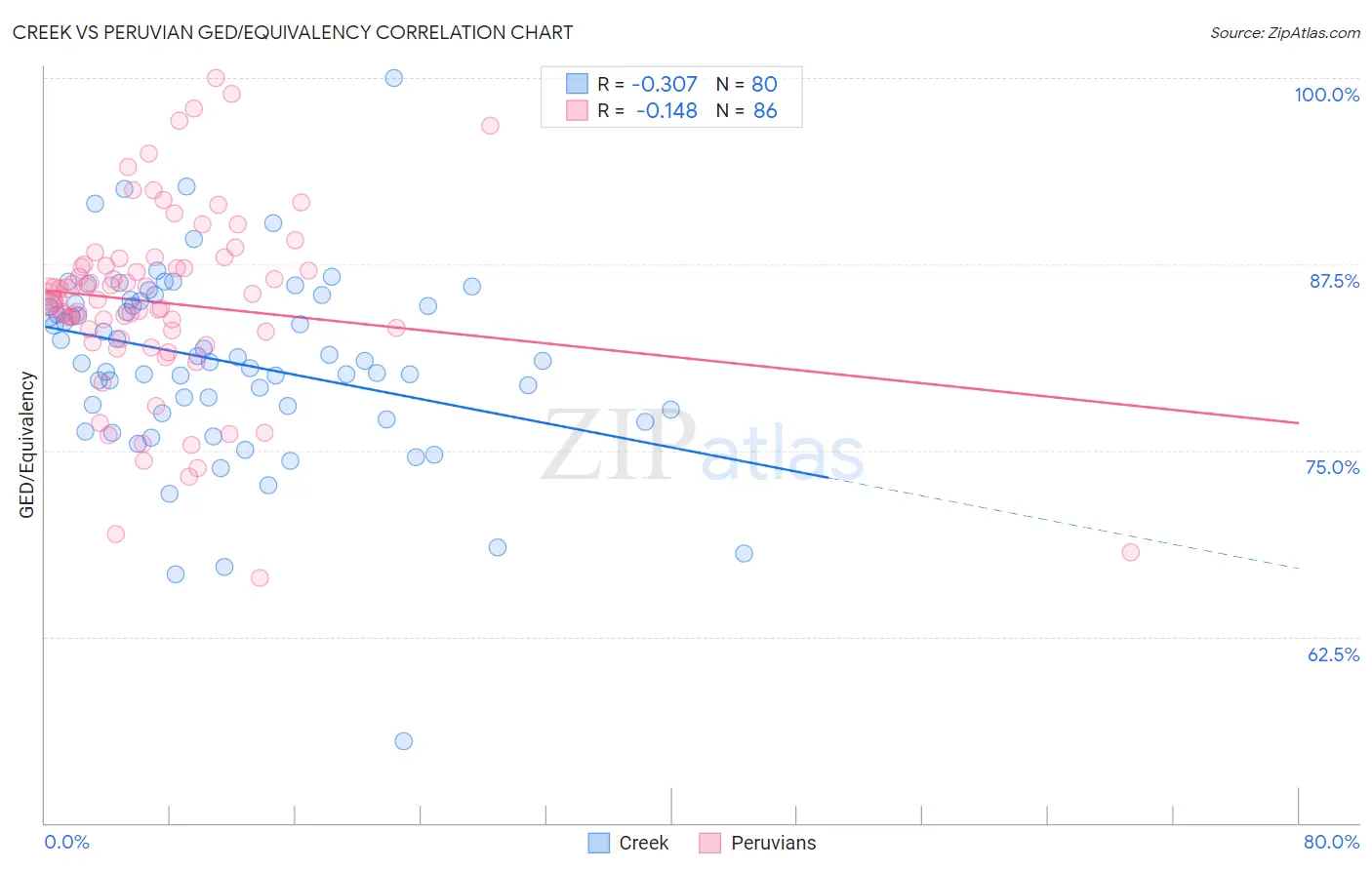 Creek vs Peruvian GED/Equivalency