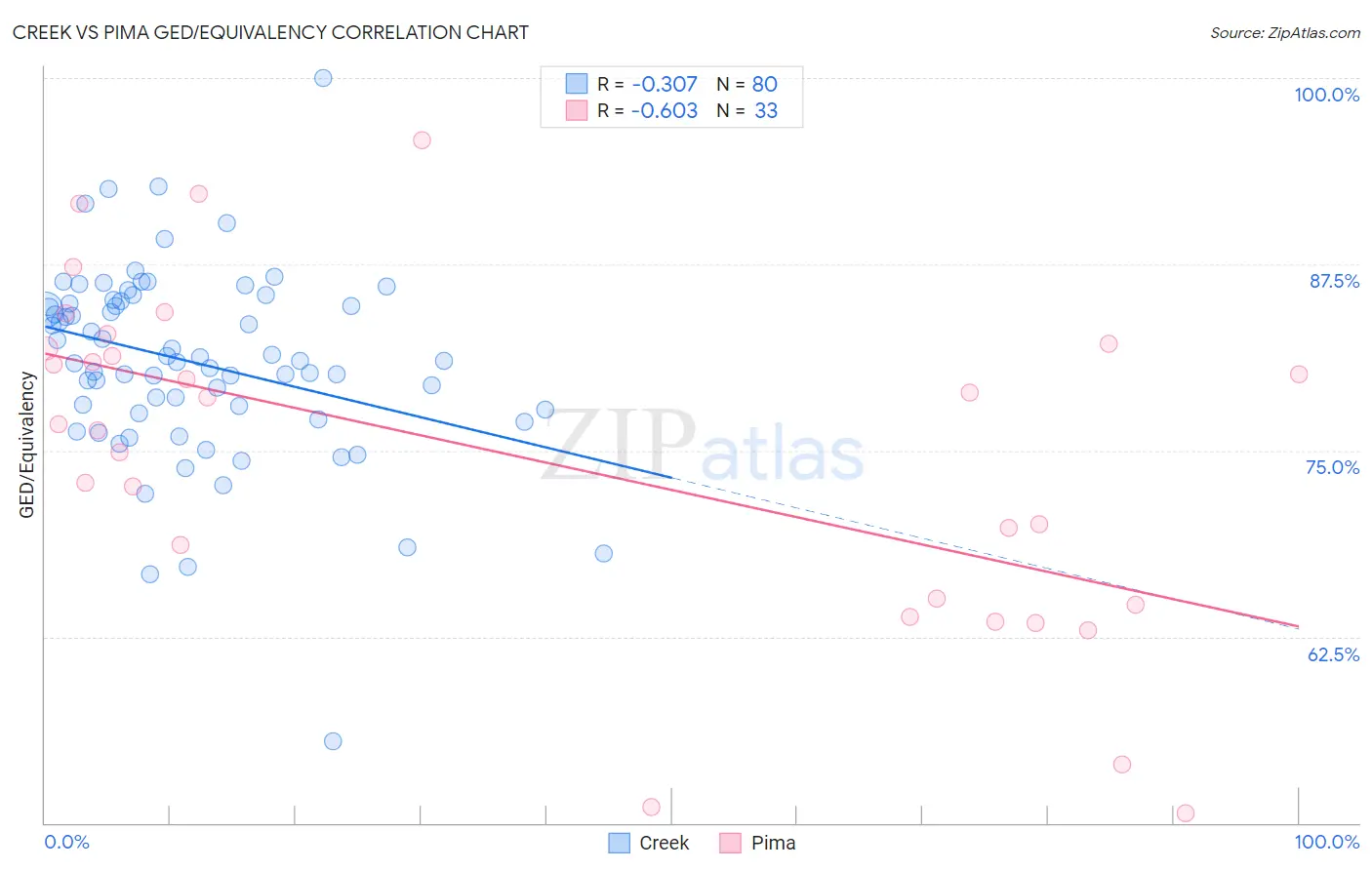 Creek vs Pima GED/Equivalency