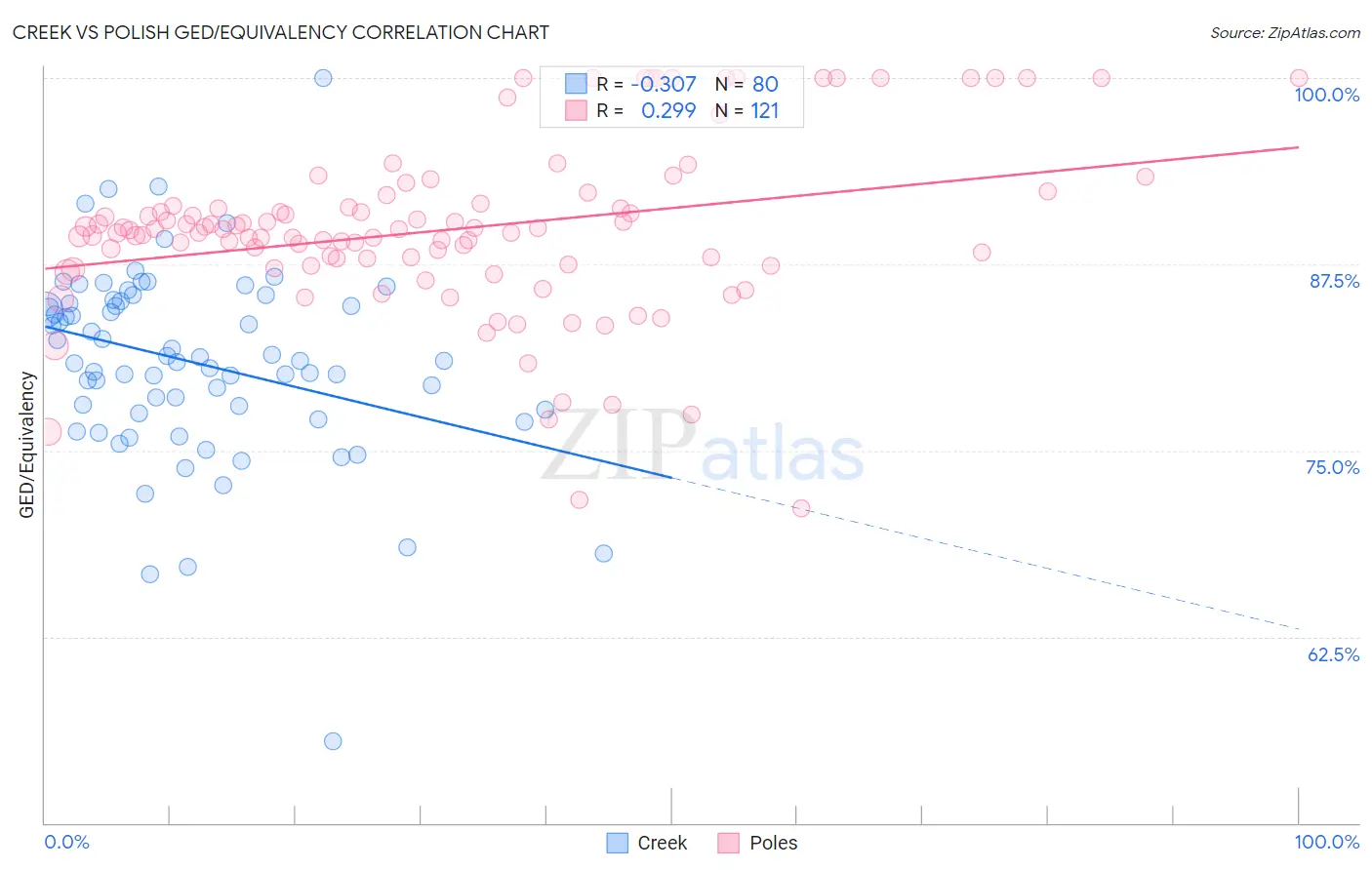 Creek vs Polish GED/Equivalency