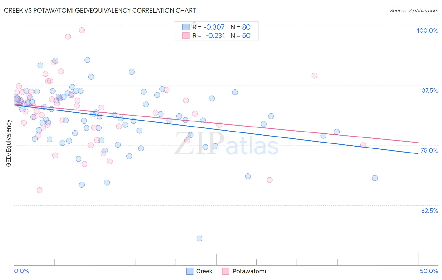 Creek vs Potawatomi GED/Equivalency