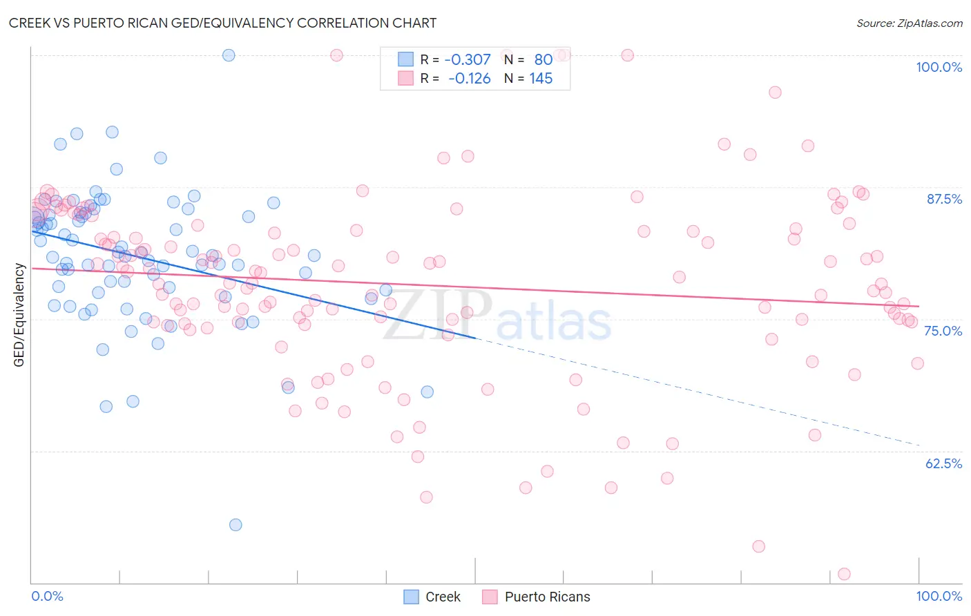 Creek vs Puerto Rican GED/Equivalency