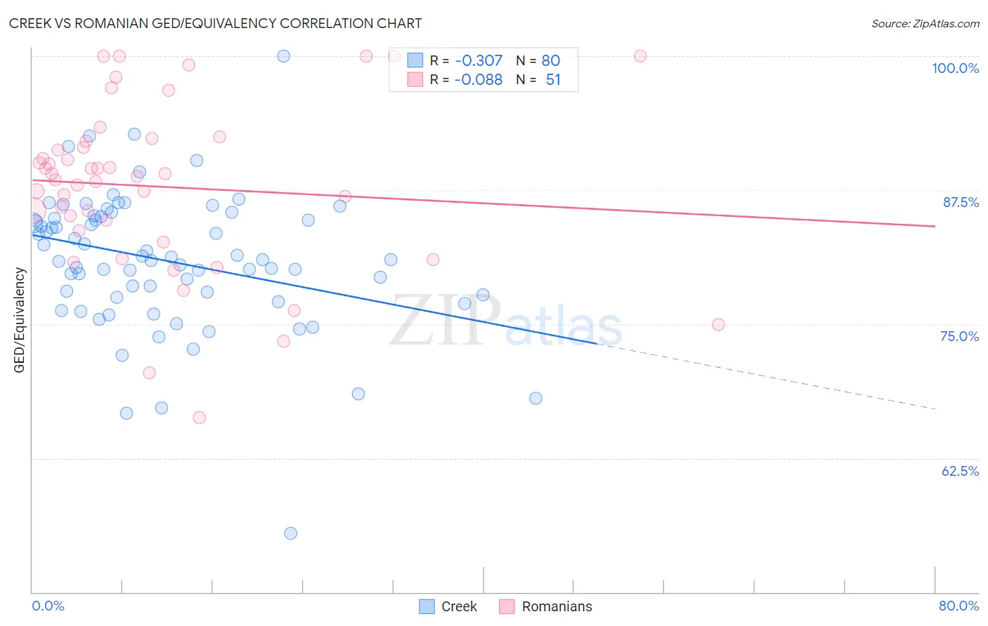 Creek vs Romanian GED/Equivalency