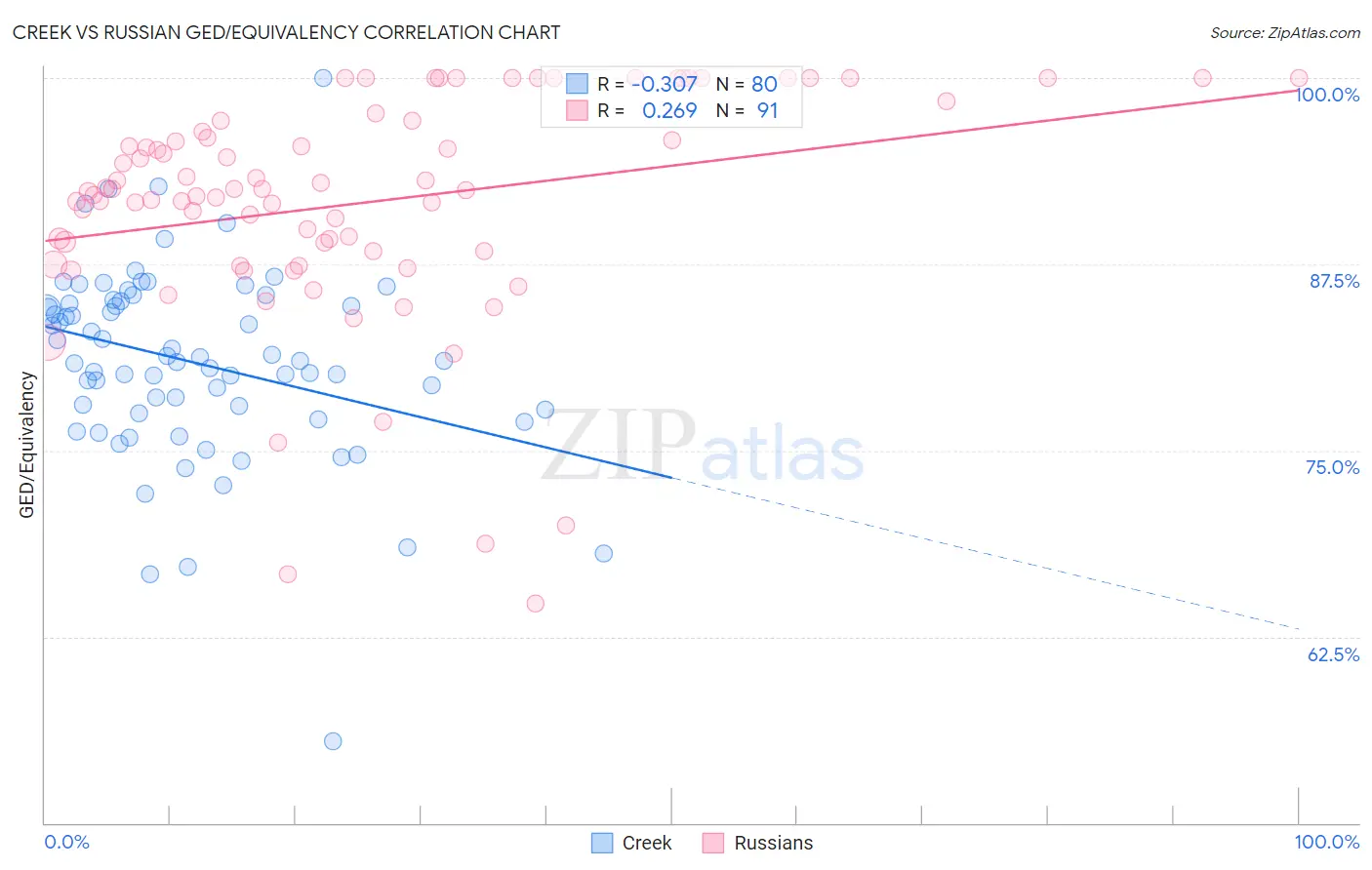 Creek vs Russian GED/Equivalency