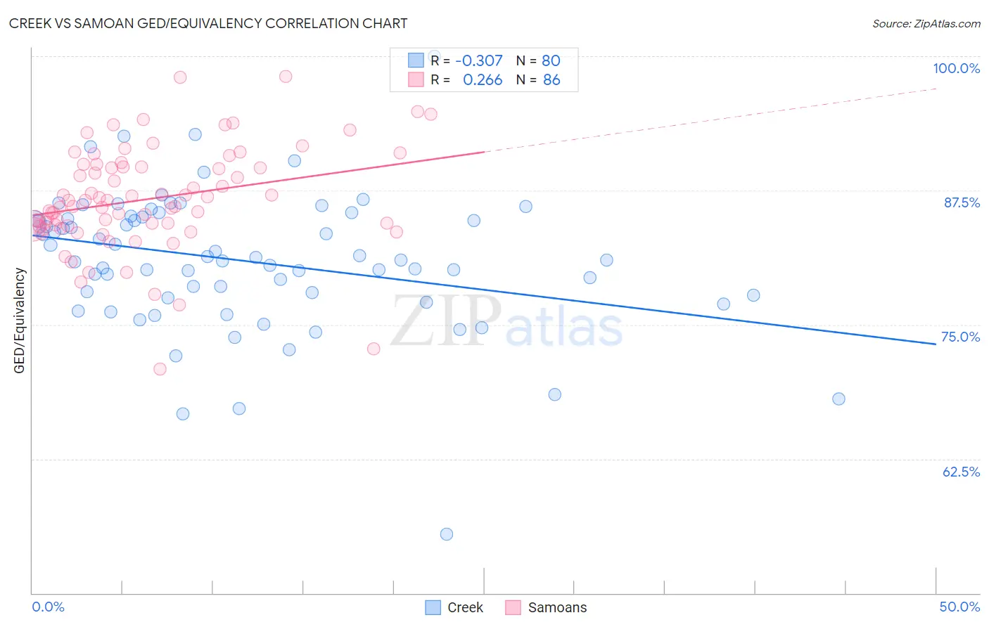 Creek vs Samoan GED/Equivalency