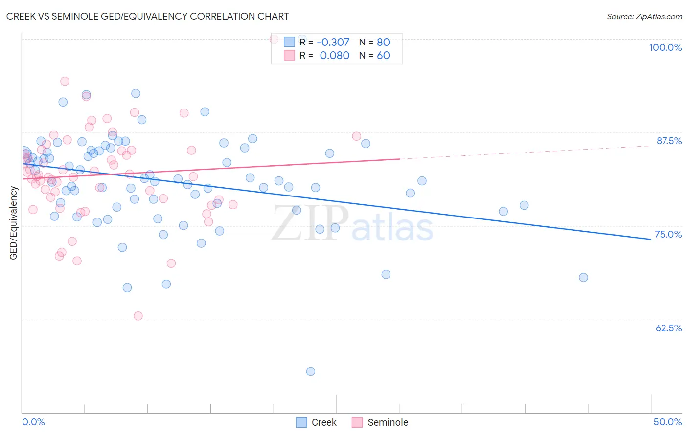 Creek vs Seminole GED/Equivalency