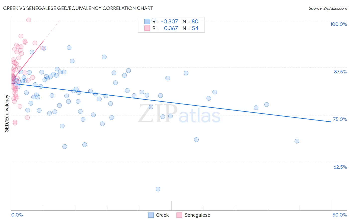 Creek vs Senegalese GED/Equivalency
