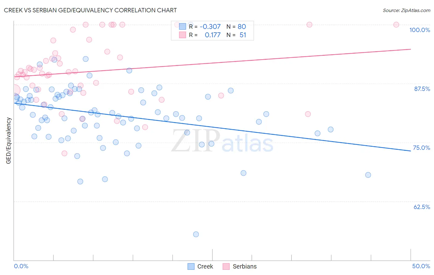 Creek vs Serbian GED/Equivalency