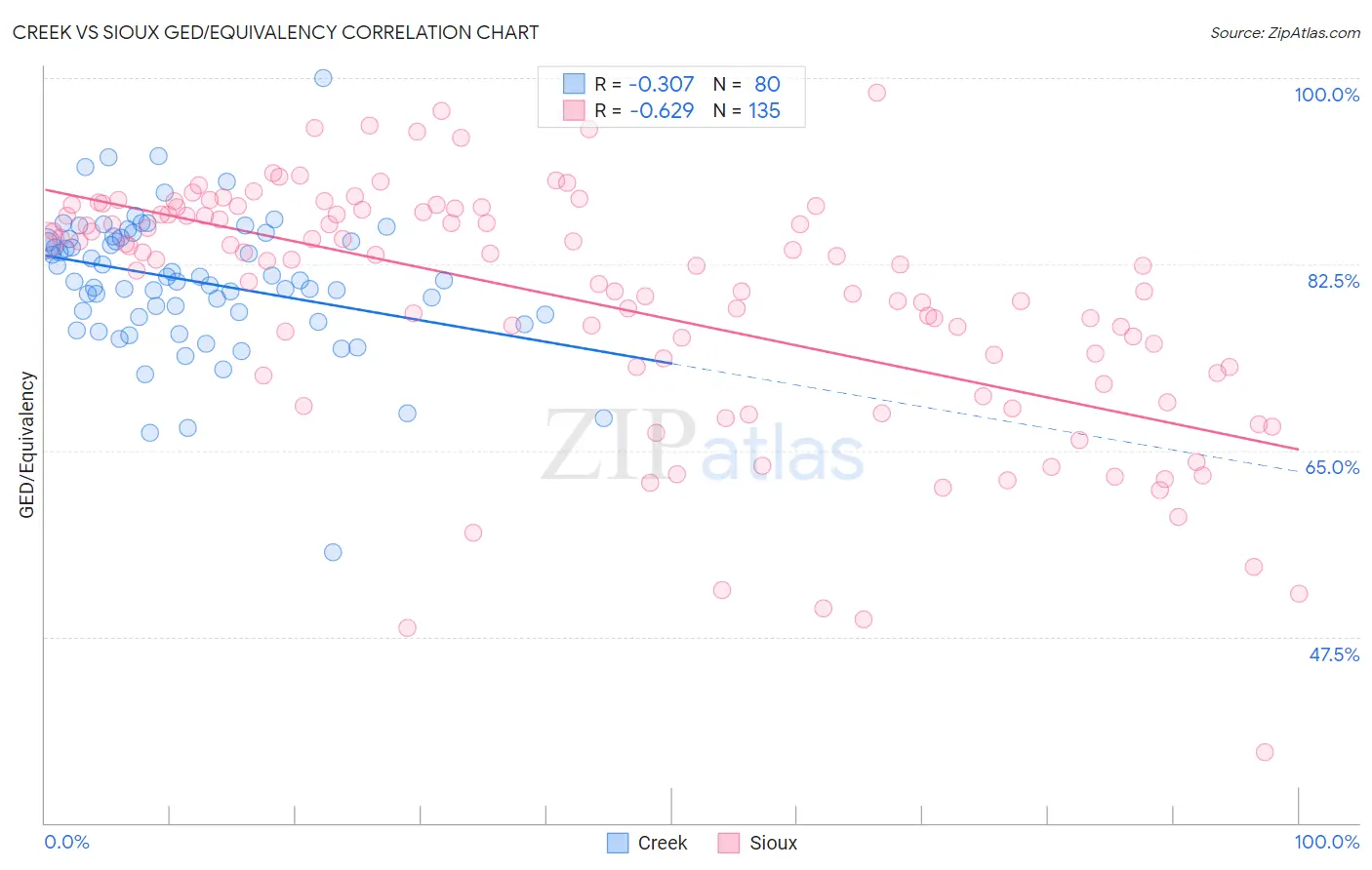 Creek vs Sioux GED/Equivalency