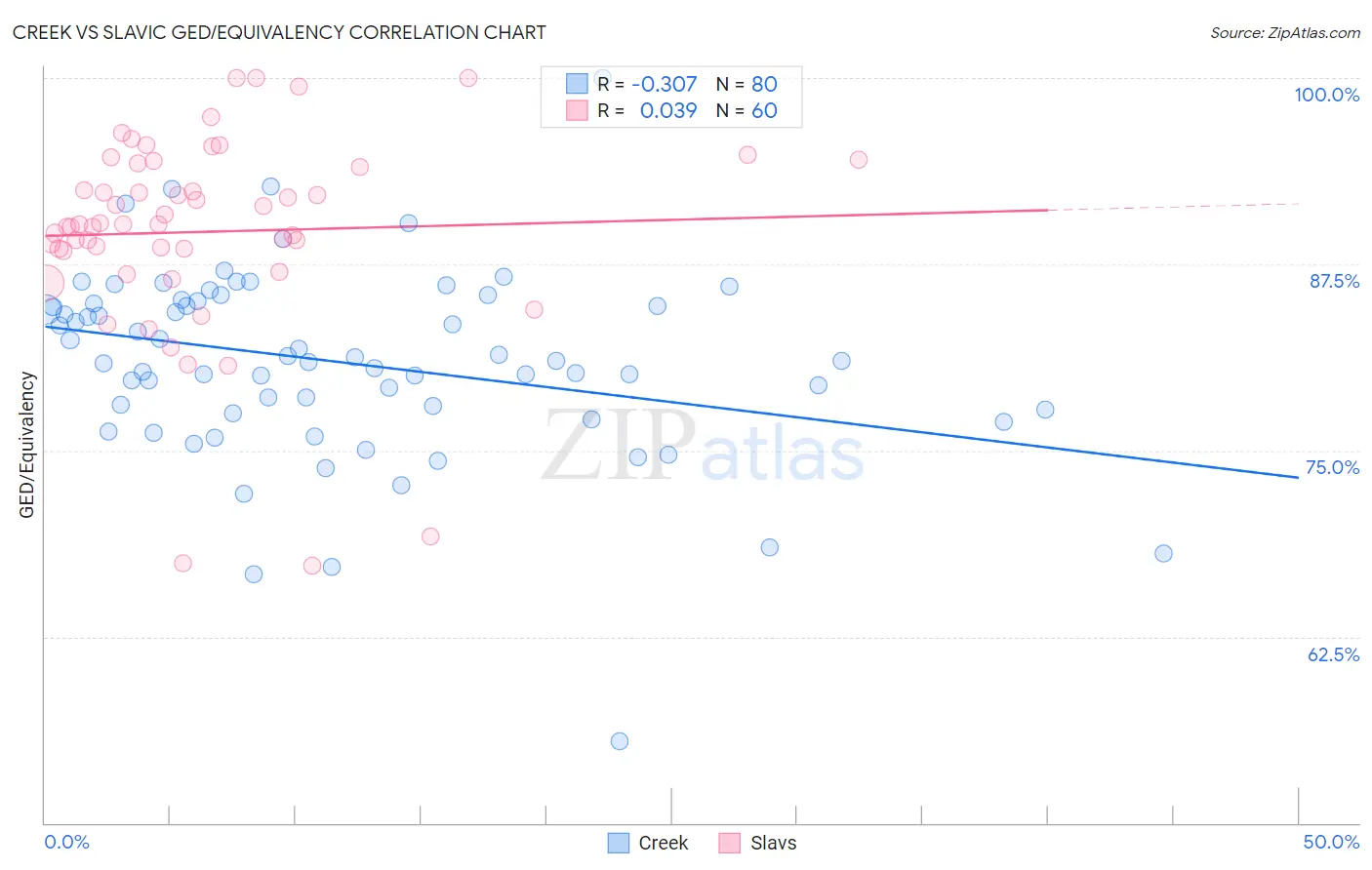 Creek vs Slavic GED/Equivalency