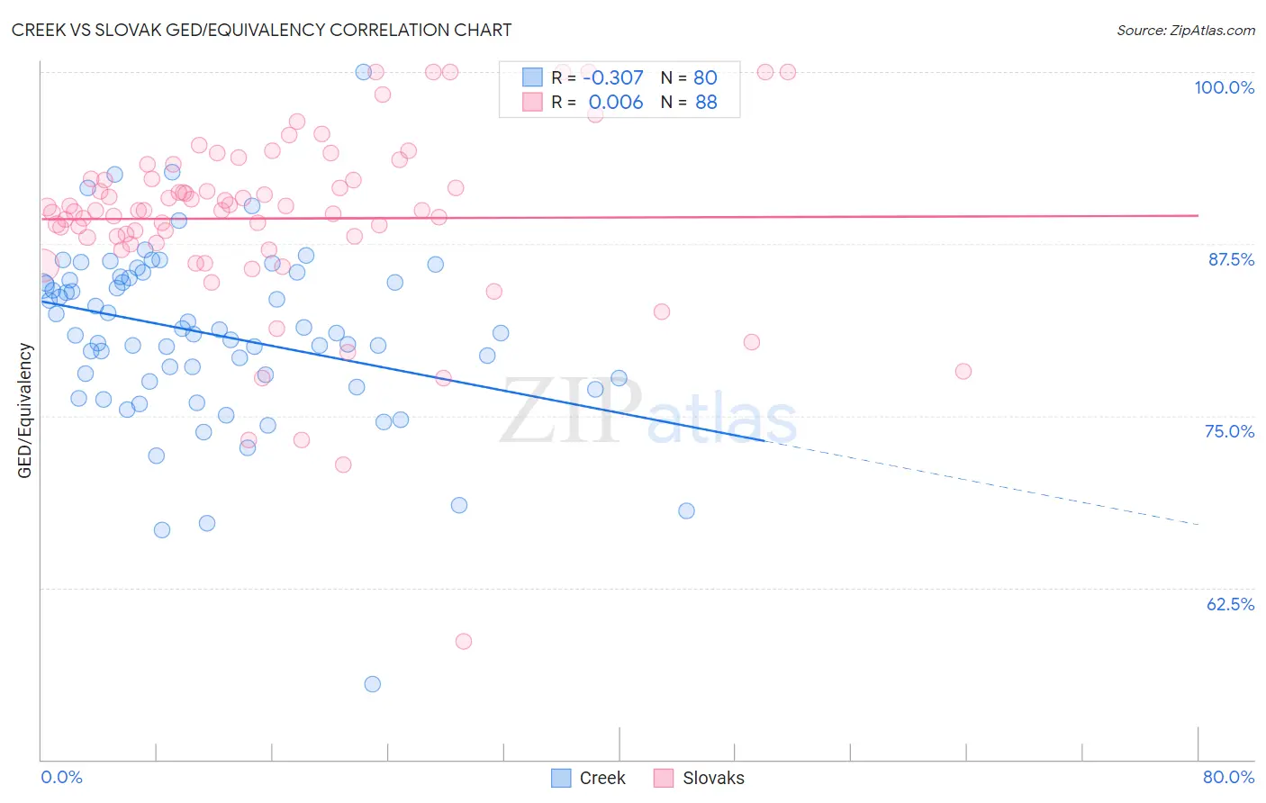 Creek vs Slovak GED/Equivalency