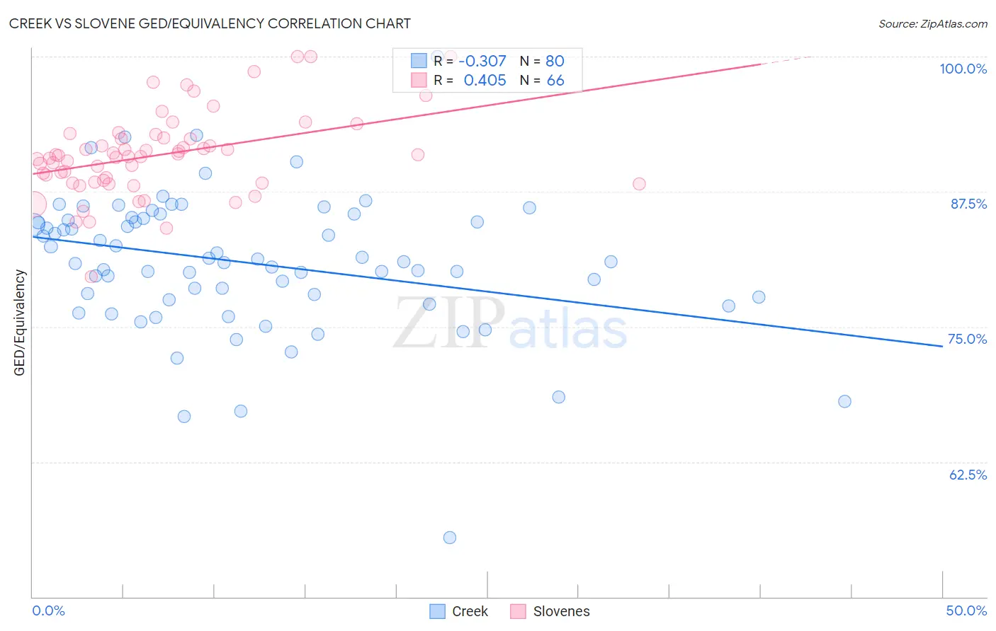 Creek vs Slovene GED/Equivalency