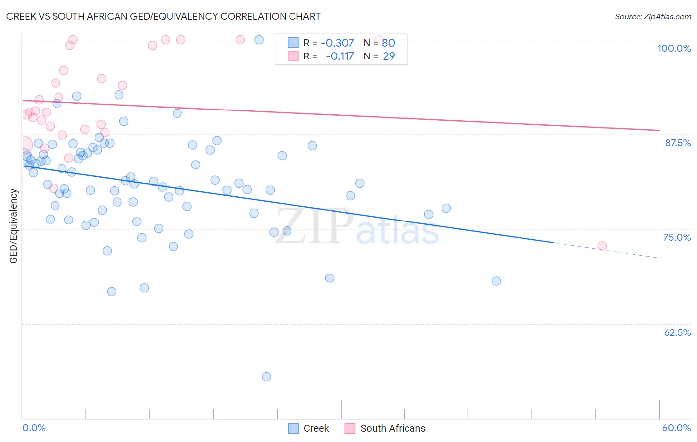Creek vs South African GED/Equivalency