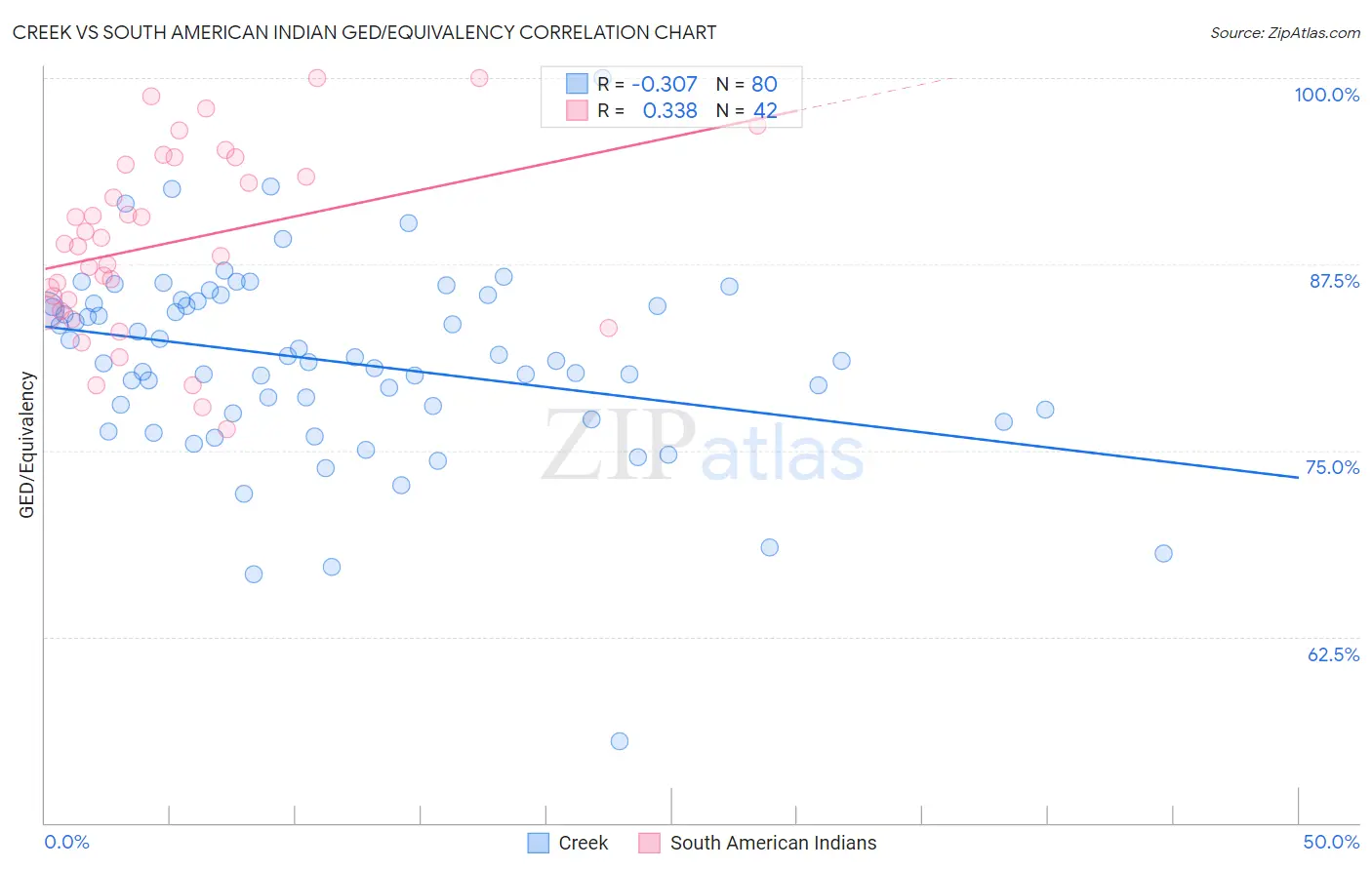 Creek vs South American Indian GED/Equivalency