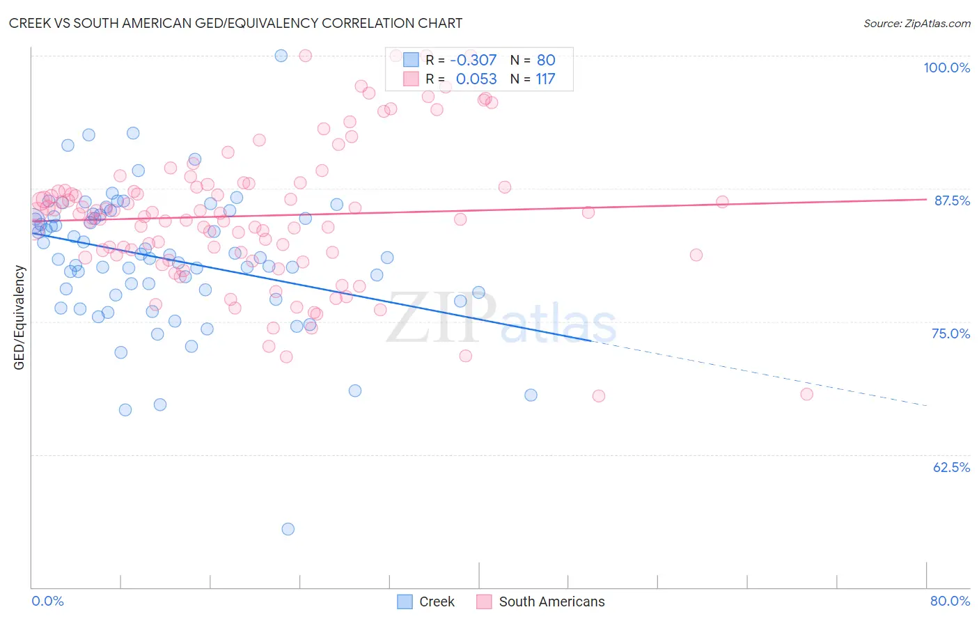 Creek vs South American GED/Equivalency