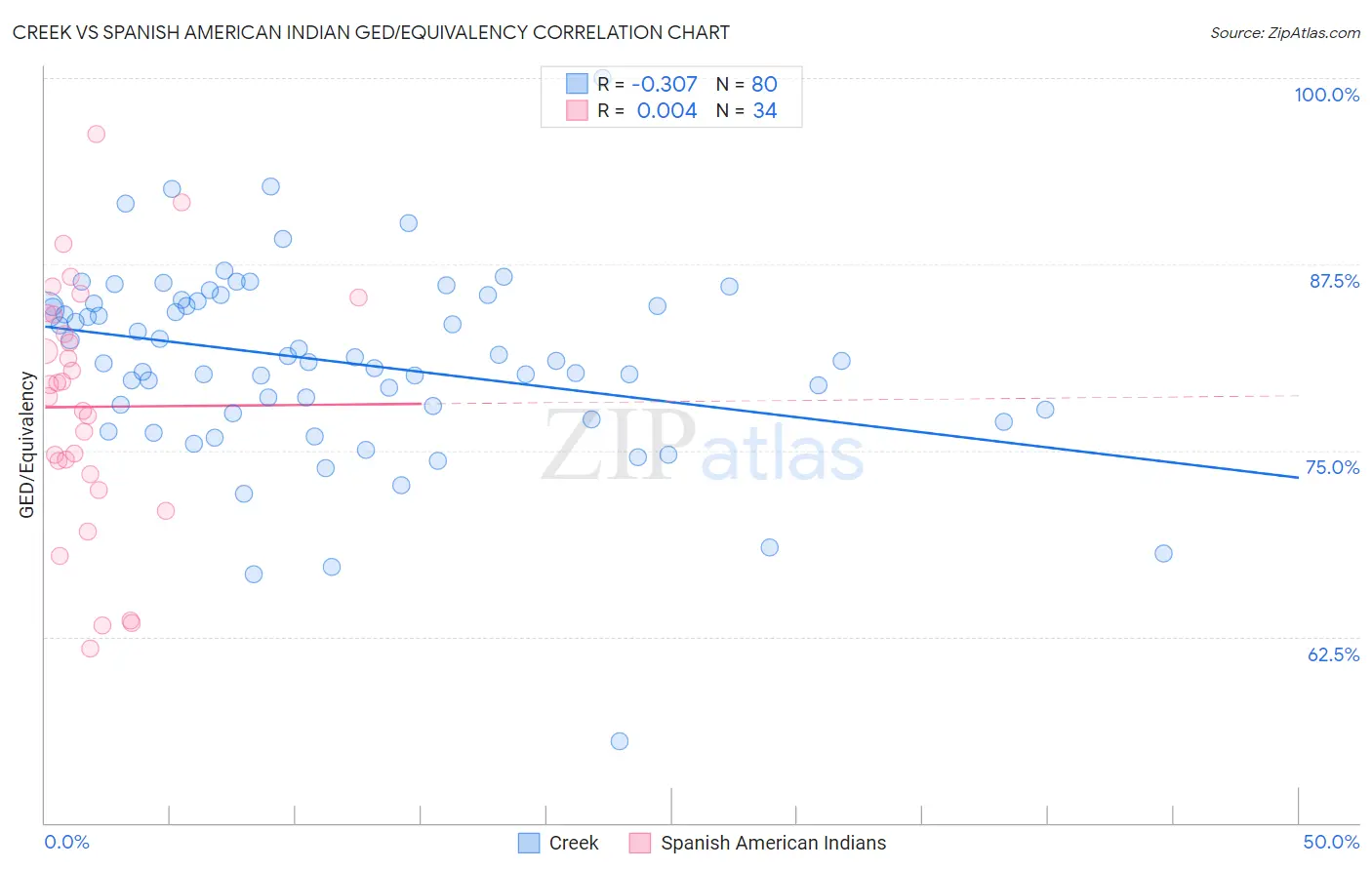 Creek vs Spanish American Indian GED/Equivalency