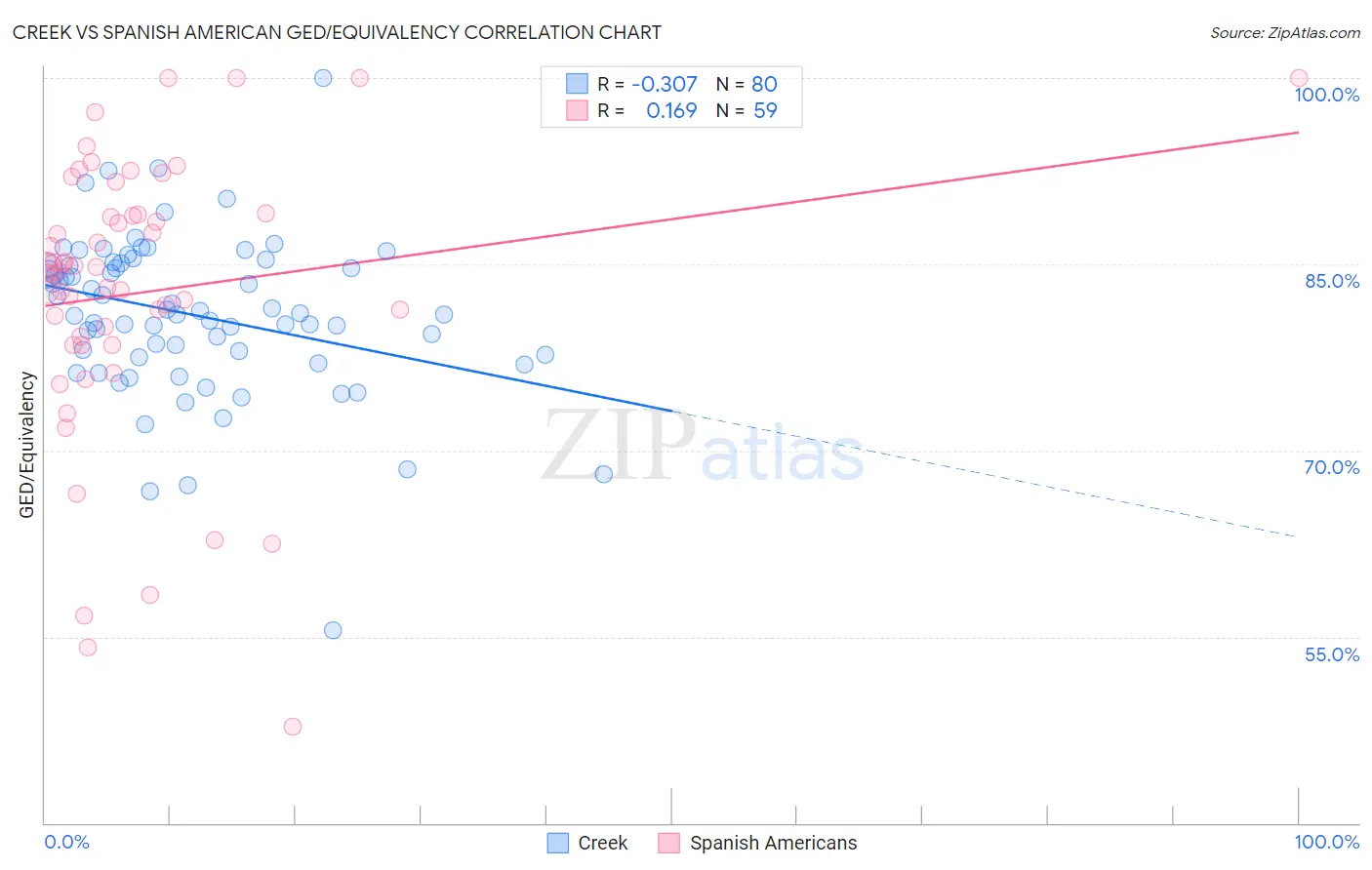 Creek vs Spanish American GED/Equivalency
