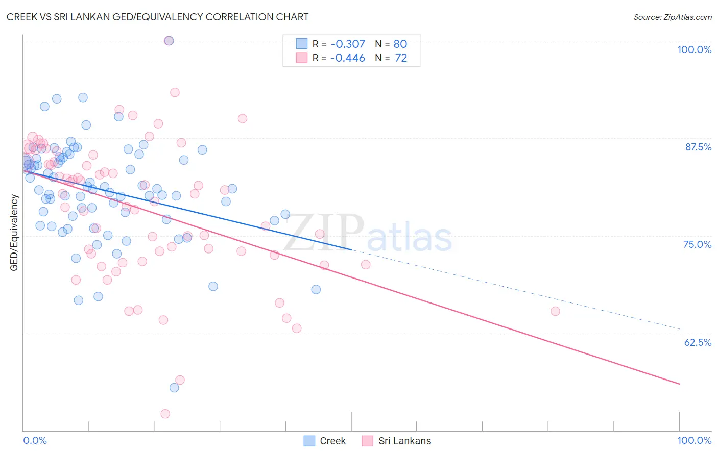 Creek vs Sri Lankan GED/Equivalency