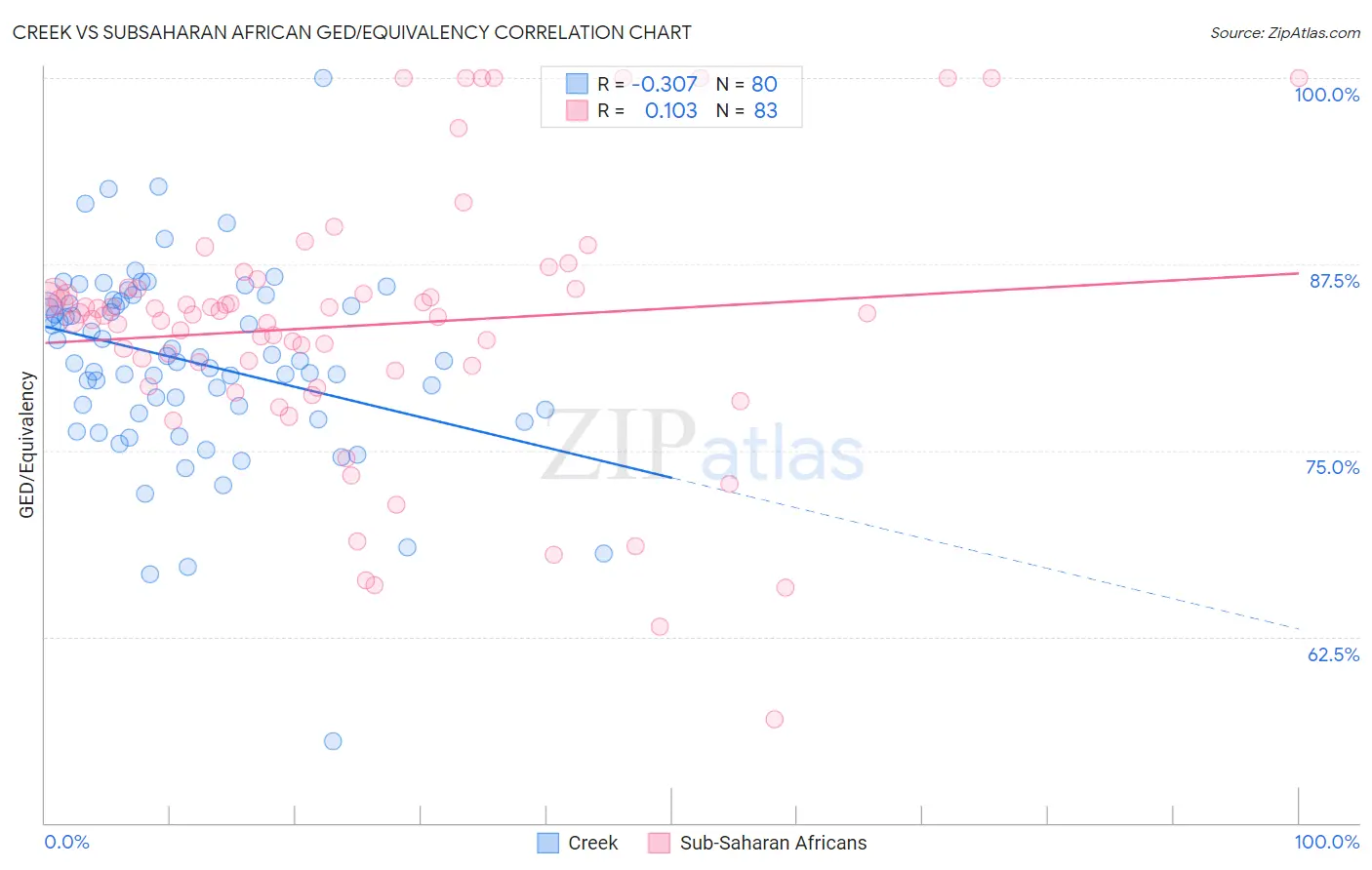 Creek vs Subsaharan African GED/Equivalency