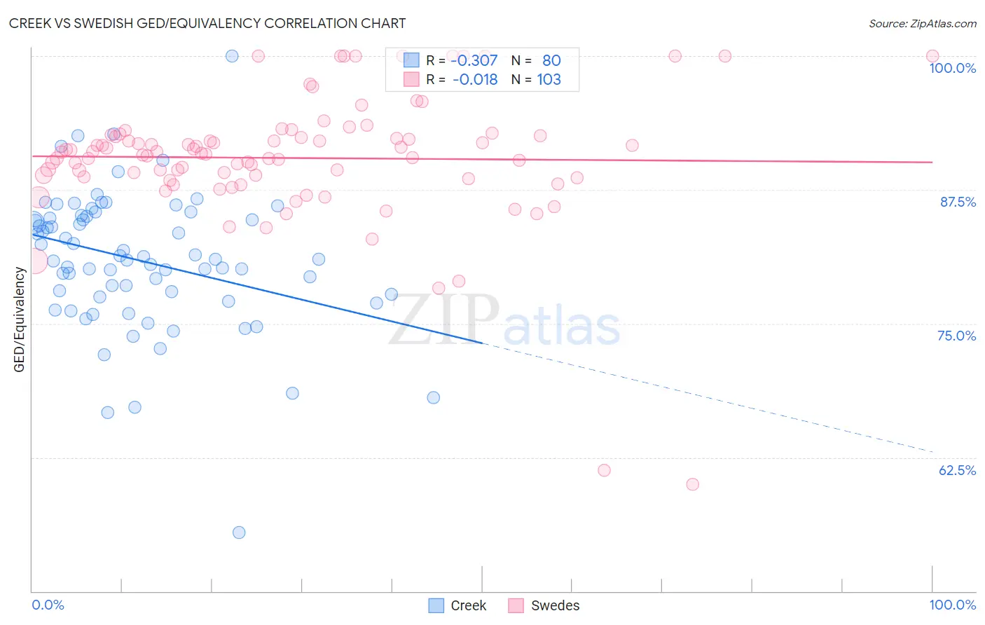Creek vs Swedish GED/Equivalency