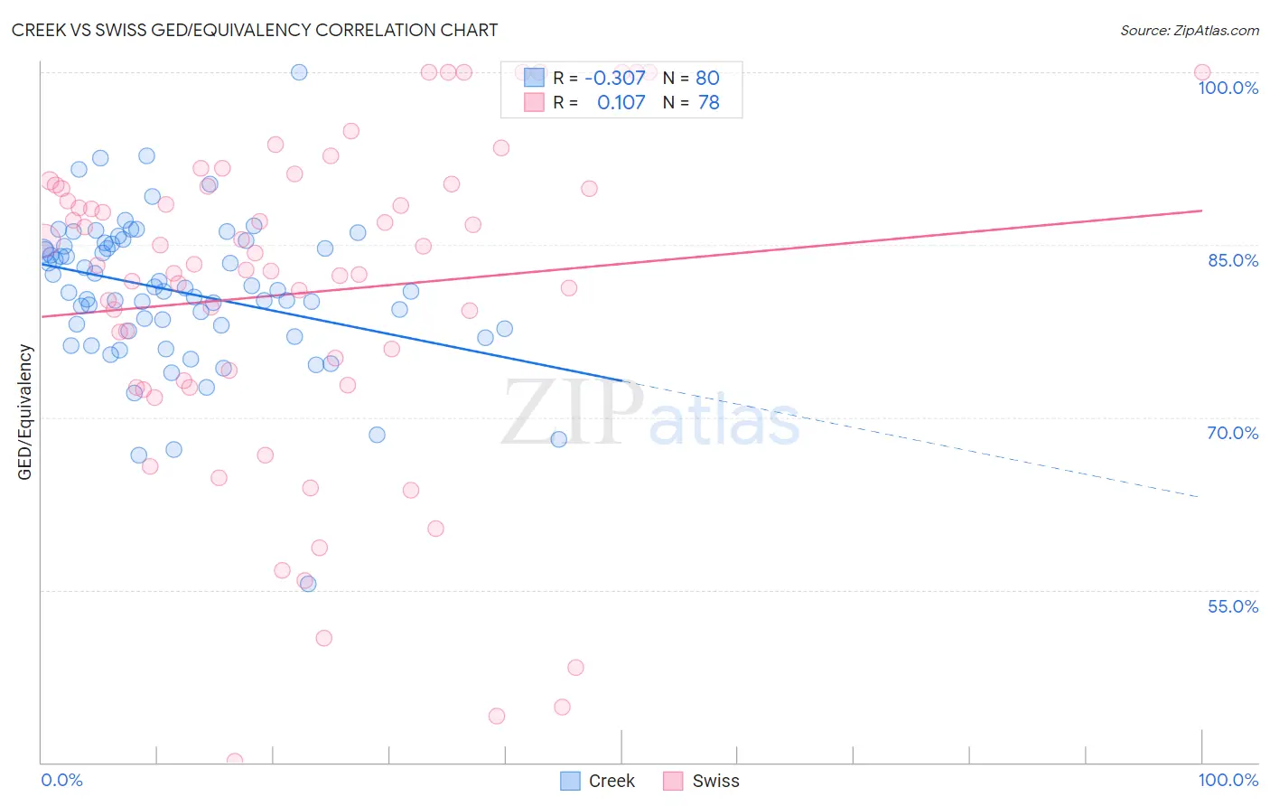 Creek vs Swiss GED/Equivalency